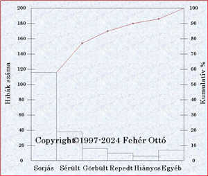 Pareto diagram