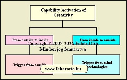 Way of creativiy activating