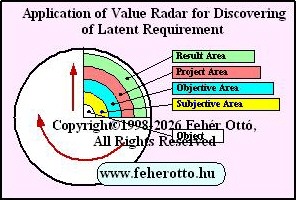 Metod for find out latent requirement of customer