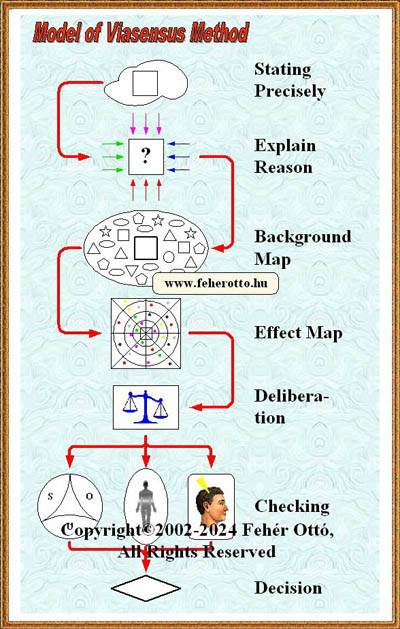 Model of Viasensus Method