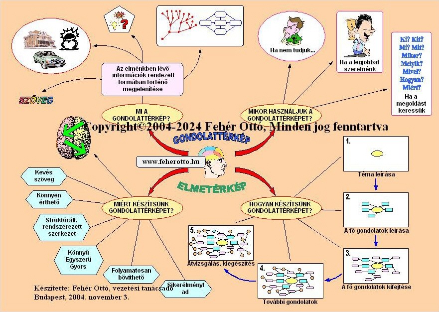 Gondolattrkp trkpe a Mind Map