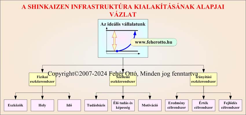 A Shinkaizen infrastruktra kialakts alapjai