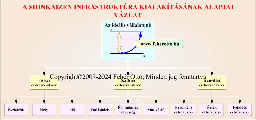 A Shinkaizen infrastruktra kialakts alapjai