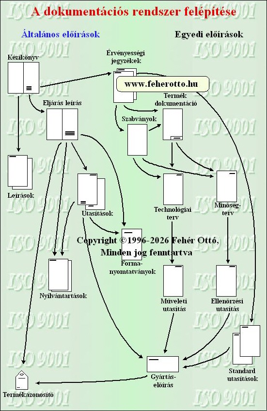 ISO 9001 A dokumentcik kapcsoldsai