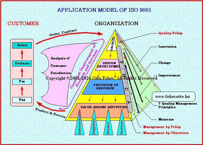 ISO 9001:2008 model