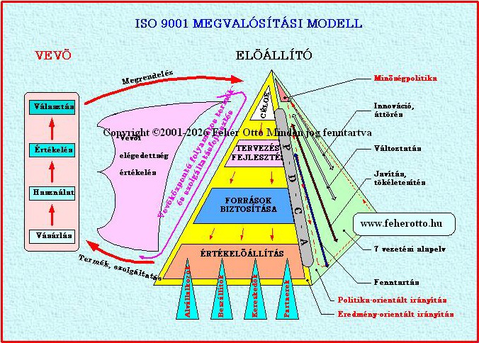 ISO 9001 szabvny teljestsi modellje