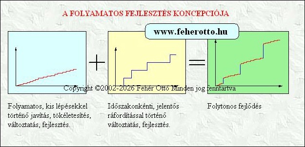 ISO 9001 folyamatos fejlesztés