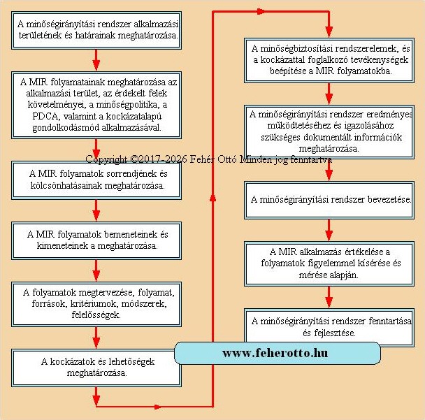 ISO 9001 minsgirnytsi rendszer tervezse