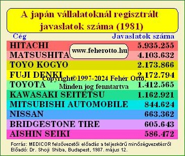 A japn vllalatoknl adott Kaizen javaslatok szma