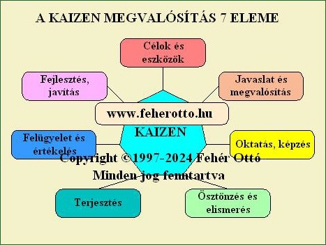 A Kaizen 7 eleme