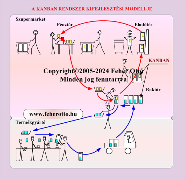 Kanban modell