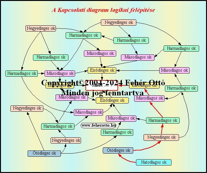 A Kapcsolati diagram