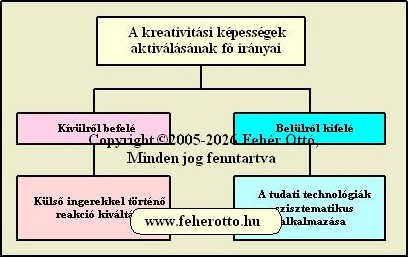 A kreativitsi kpessgek aktivlsa