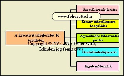 A kreativitsfejleszts terletei