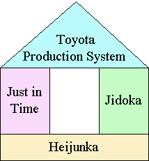 Toyota Production System