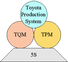 5S, TPM, TQM, TPS