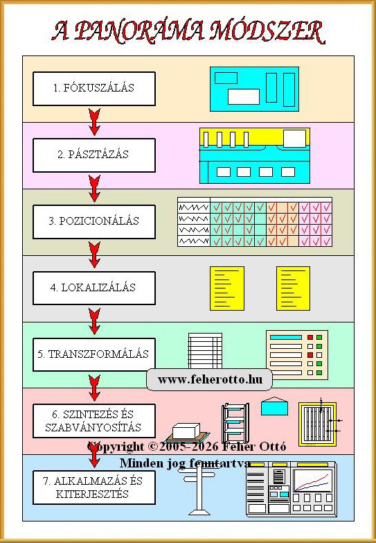 Panorama visual management