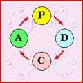 PDCA ciklus