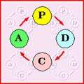 PDCA ciklus