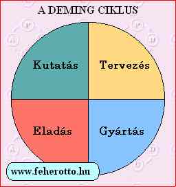 Deming ciklus