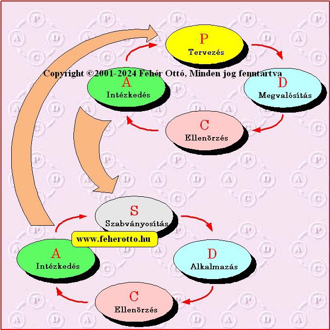 PDCA-SDCA ciklus