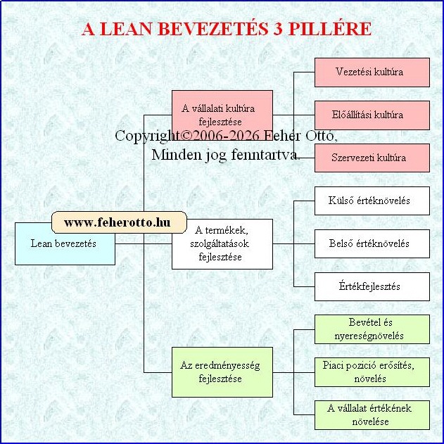Lean bevezetés 3 pillére