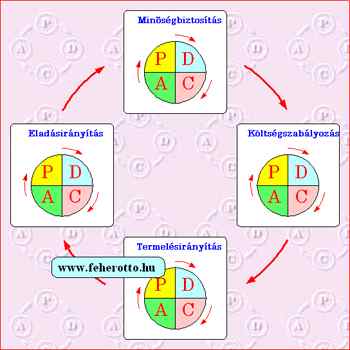 A PDCA kifejtse