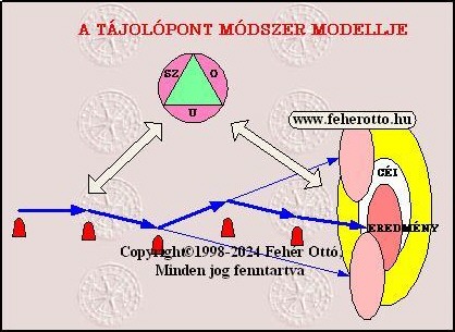 A Tjolpont mdszer modellje