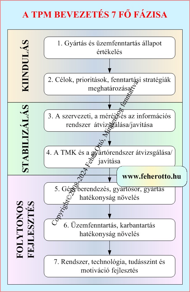 TPM bevezets 7 fzisa