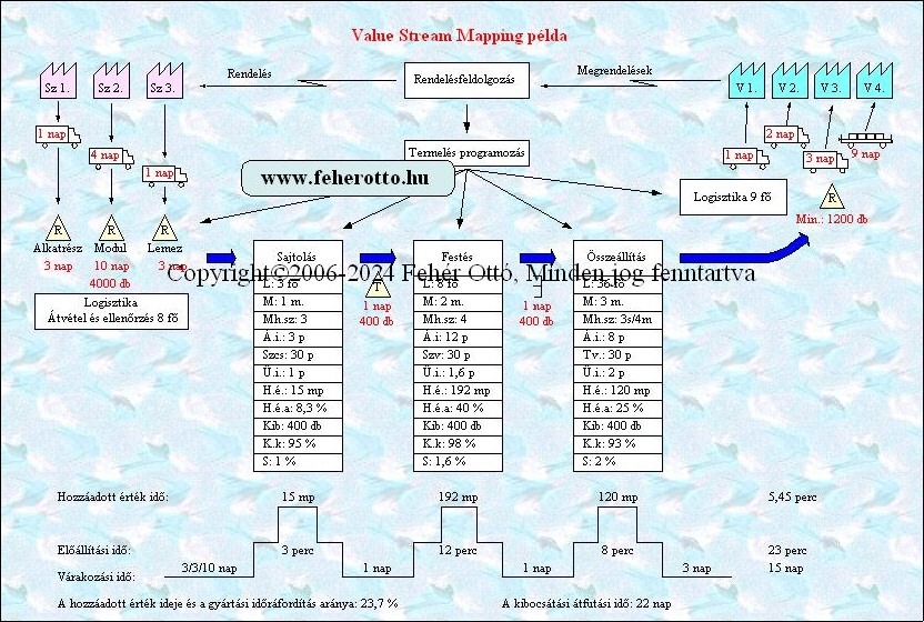 Value Stream Mapping bra